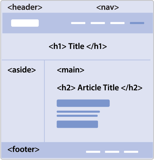 a diagram of a web page layout shows heading, nav, main, aside, and footer tags, along with an H1 tag for the page title and an H2 tag for the article title.